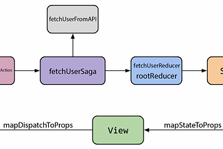 Understanding Redux & Redux Saga With TypeScript