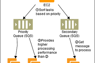 Priority Queue Architecture in AWS