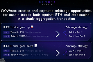How to Get the Best Price in DeFi?Meet WOWmax — DEX Aggregator & Arbitrage Protocol.