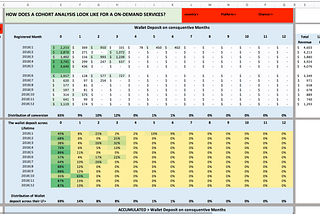 7+ Examples on why you need Cohort Analysis in Marketing and How to?