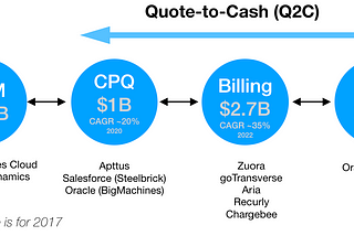 Why has Quote-to-Cash (Q2C) Become Exceptionally Hard and Why Salesforce and SAP are after it?