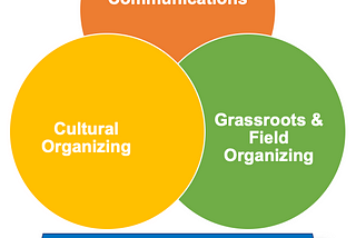 Interconnected Strategic Practices: How to Shift Narratives and Win Campaigns