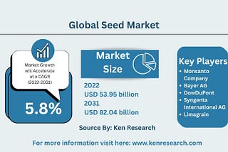 Global Seed Market