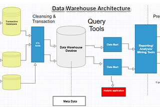 Yuk ! Simak Penjelasan Mengenai Data Warehouse dan Data Sciene !