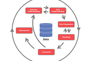 CRISP DM — Cross Industry Standard Process for Data Mining