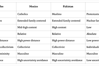 The impact of national cultural differences on implementing self organisation