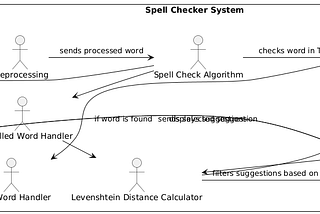Designing a Spell Checker