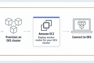Deploying WordPress on Amazon-EKS