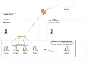 Exchange 2010–2016: Site Switchover and Site Switchback with DAC