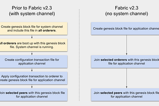 Demonstration of No-System-Channel Setup in Hyperledger Fabric v2.3