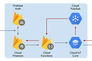 Smart Home Cloud Services with Google: Part 2