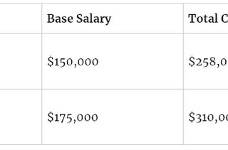 Who pays Software Engineers more: Uber or Lyft?