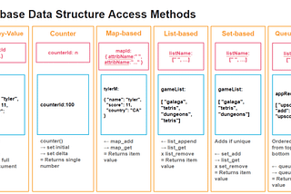 Data Structures & Algorithms For NoSQL Applications