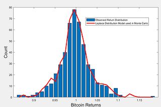 Understanding Bitcoin’s Predictability: A Monte Carlo Simulation of Power Law Dynamics