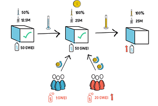 EIP-1559 and You: Gas refunds and a new way to ape into token launches?