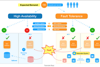 Building a Resilient and Highly Available System: Ensuring Accuracy and Fault Tolerance
