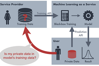 AI Security: Membership Inference Attacks and Mitigating them with Differential Privacy with Code…