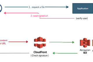 CloudFront Signed URLs / Cookies and S3 Presigned URLs