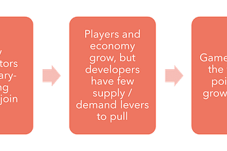 Web2 vs. Web3 Gaming — Evolution and Challenges (Part II)