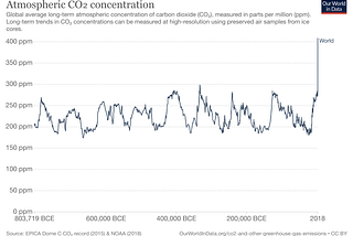 A Primer on CO2 — what is it and why we need to stop emitting it