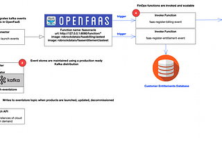 Introduction to On-Premises Serverless Function as a Service with OpenFaas and Go — Part 3