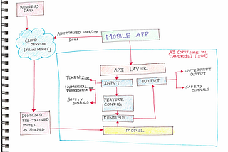 Optimizing AI with Small Language Models (SLMs) for On-Device Applications