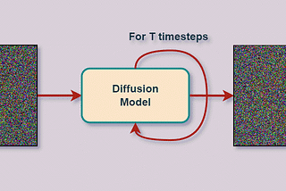 Diffusion Models — DDPMs, DDIMs, and Classifier Free Guidance