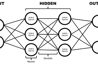 Neural Network & Genetic Algorithm