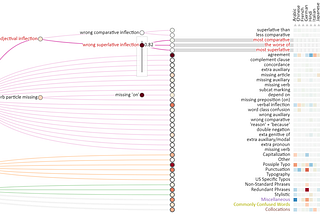 Visualizing Language Transfer Effects in Large Learner Corpora