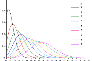 Poisson Regression Implementation- Python