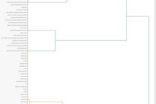 Hierarchical Clustering