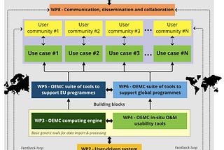 Open-Earth-Monitor Cyberinfrastructure project 2023–2027: open environmental data to support EU’s…