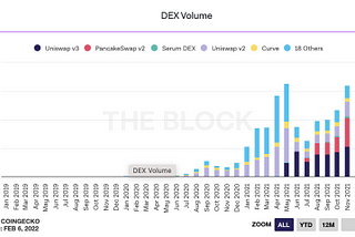 UniSwap v3 Capital Efficiency And Comparison Against Other DExs