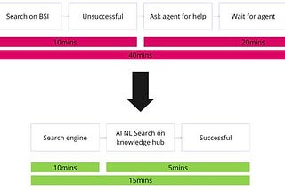 My analysis shows a potential 60% reduction in time-to-purchase in an AI-led user journey.