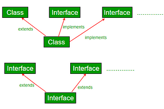 Interface Nedir?