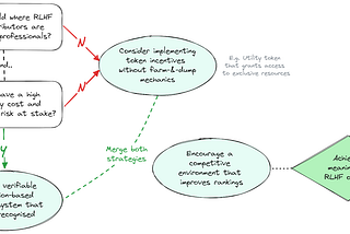 Exploring synergies between Crypto and RLHF