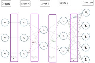 Neural Networks: Computing Partial Derivatives