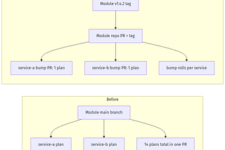 Why one shared Terraform module made every PR a 14-service change