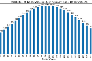 Exploring the Poisson Distribution