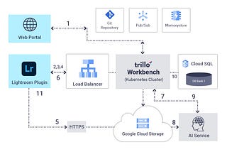 AI-Driven Photo Editing Platform of Batch.ai