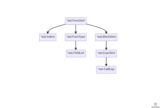 A graph visualization of an Abstract Syntax Tree