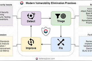 Mastering Vulnerability Elimination Starts With The Basics