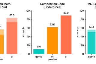 OpenAI Introduces O1: A new Model with “Reasoning” Capability