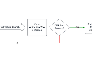 Bridging the gap: validating data across data warehouses with data validation testing