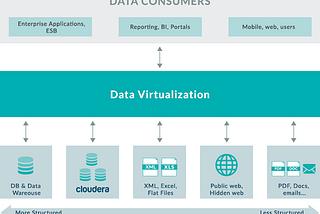 Data virtualisation for enabling the data driven org