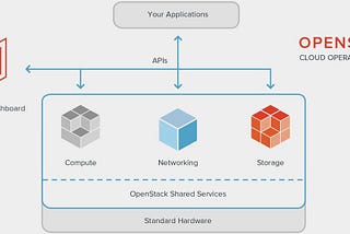 RHOCP — OpenStack Cloud Platform
