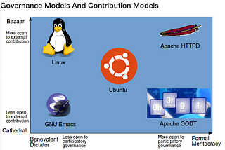 Open Source Governance Models Explained