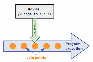 How can Aspect Oriented Programming (AOP) solve Cross-Cutting Concerns of your application.