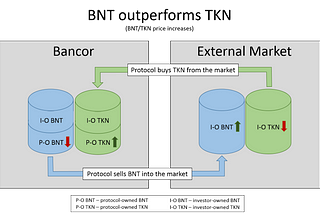 Understand Bancor — The Truth About BNT Supply And Why BNT Market Cap Is Overstated