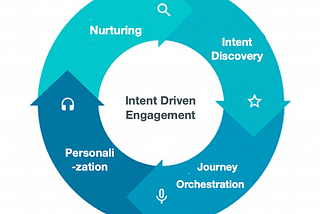 Intent-driven Journey Orchestration and Nurturing system — part 2